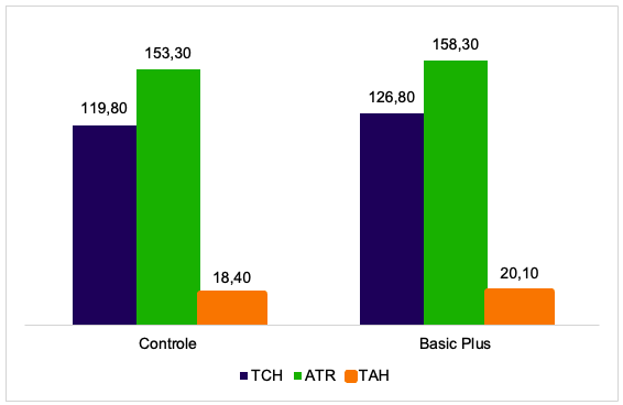 Gráfico do desempenho de Basic Plus