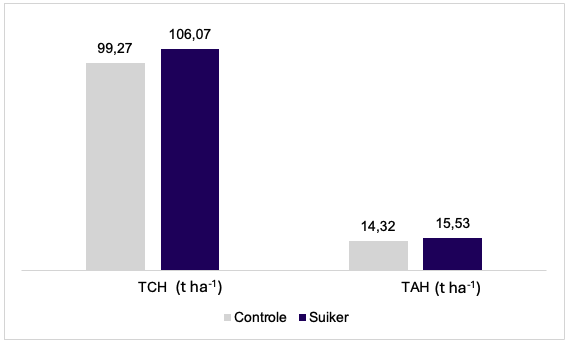Gráfico de TCH e TAH