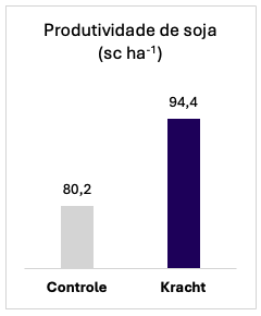 Gráfico de produtividade da soja