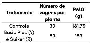 Gráfico de número de vagens