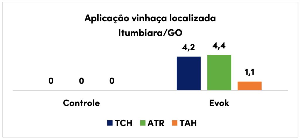 Gráfico de performance Itumbiara